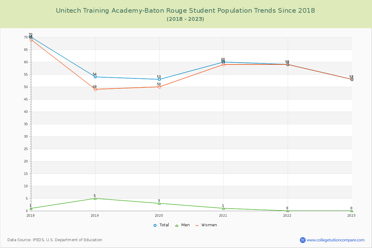 Unitech Training Academy-Baton Rouge Enrollment Trends Chart