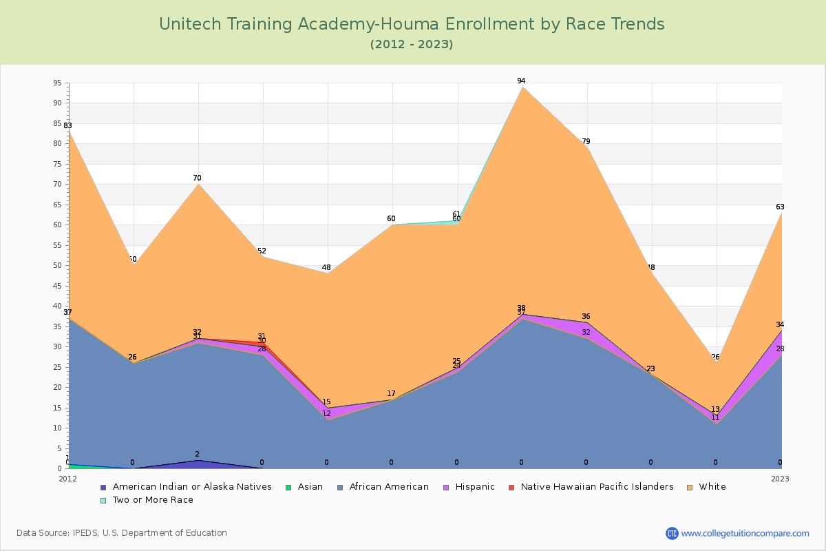 Unitech Training Academy-Houma Enrollment by Race Trends Chart