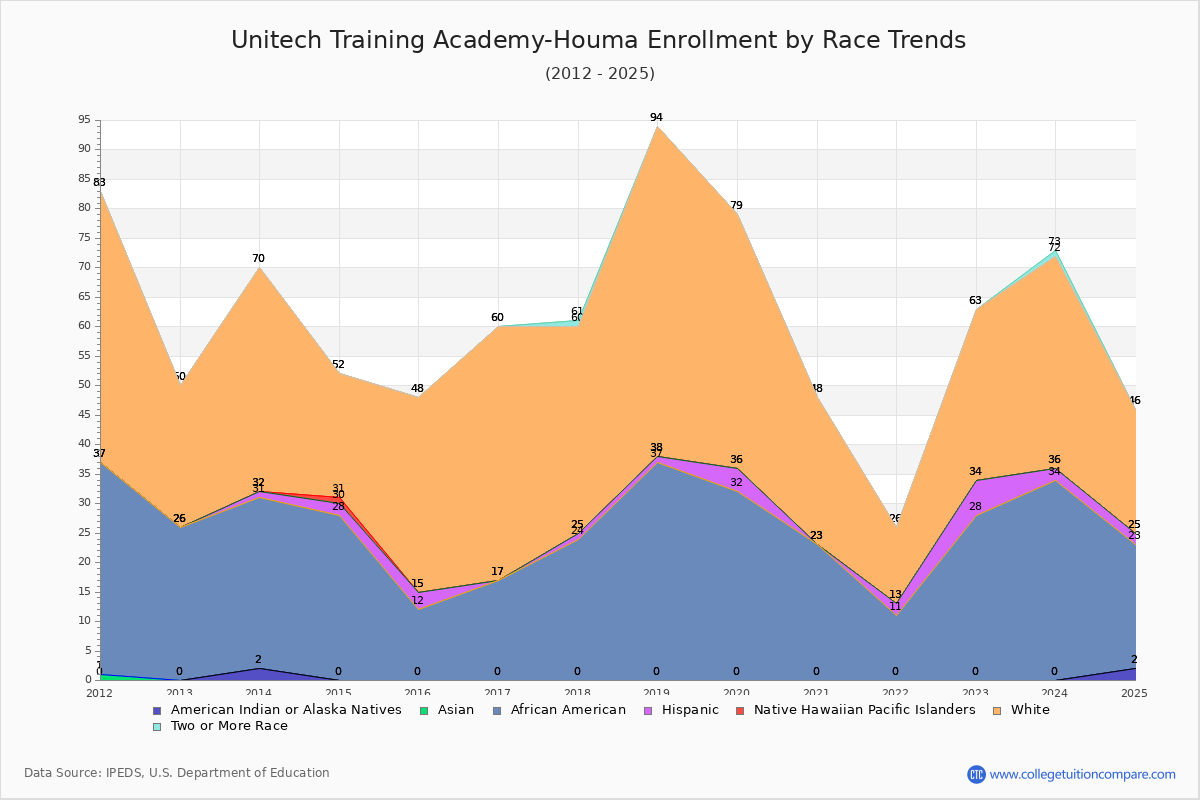 Unitech Training Academy-Houma Enrollment by Race Trends Chart