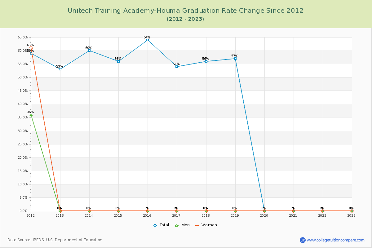 Unitech Training Academy-Houma Graduation Rate Changes Chart