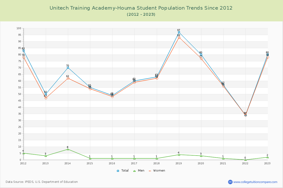 Unitech Training Academy-Houma Enrollment Trends Chart
