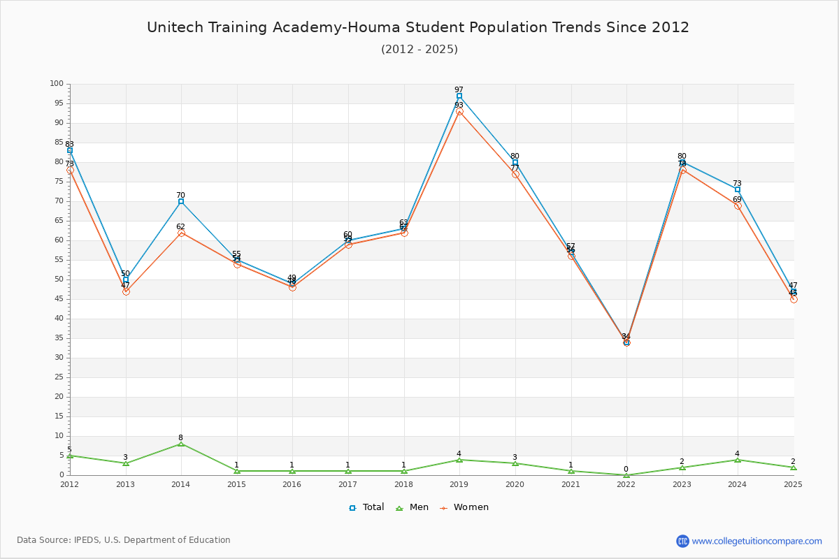 Unitech Training Academy-Houma Enrollment Trends Chart
