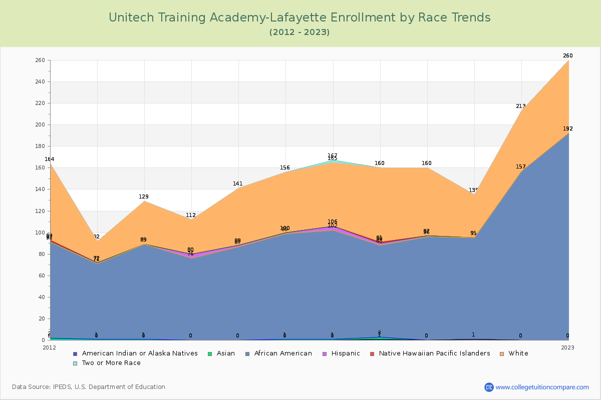 Unitech Training Academy-Lafayette Enrollment by Race Trends Chart