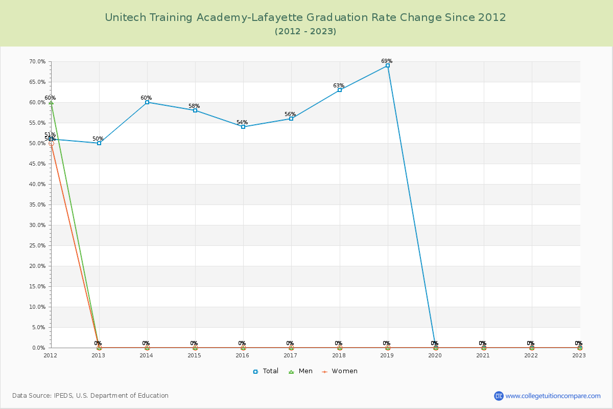 Unitech Training Academy-Lafayette Graduation Rate Changes Chart