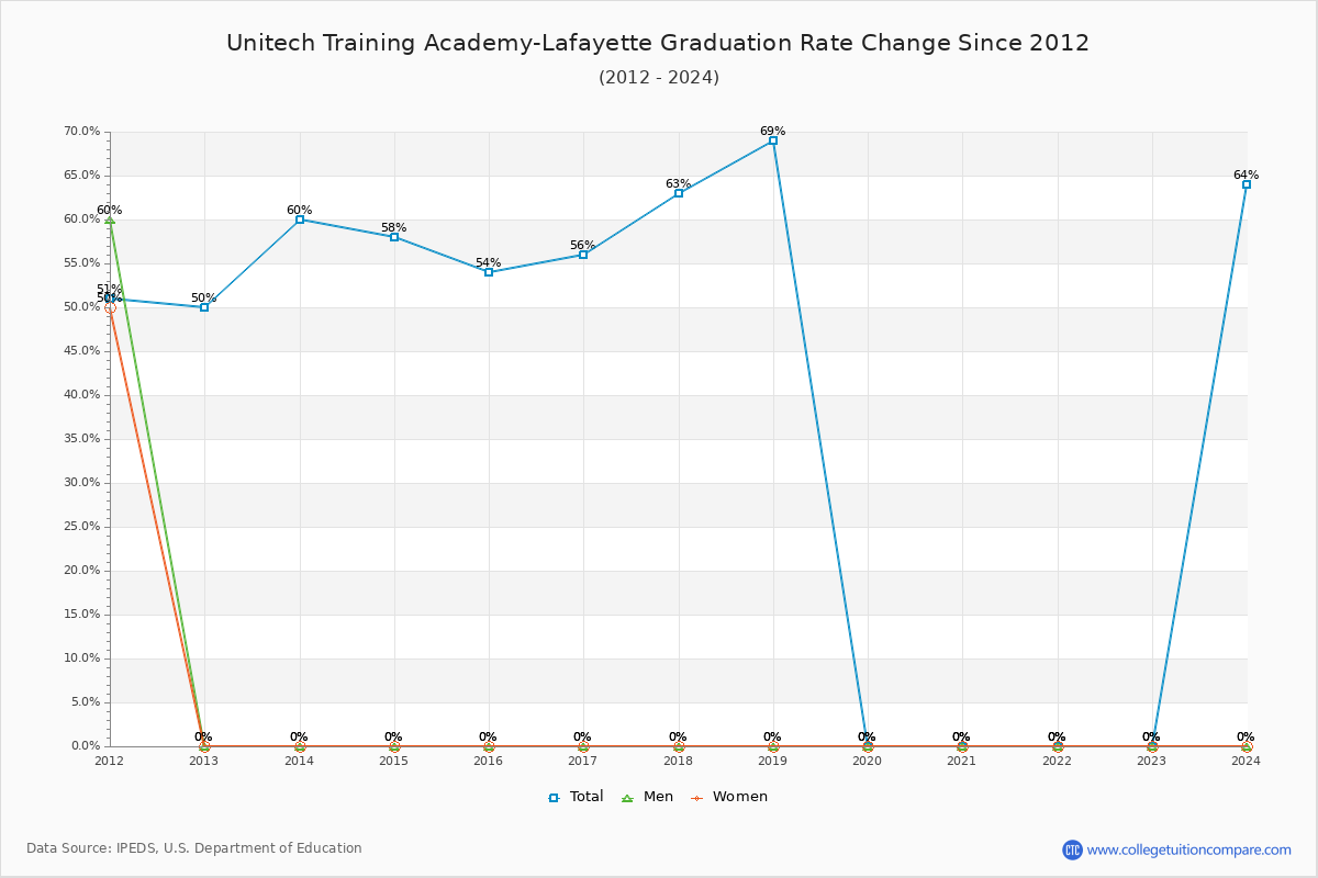 Unitech Training Academy-Lafayette Graduation Rate Changes Chart