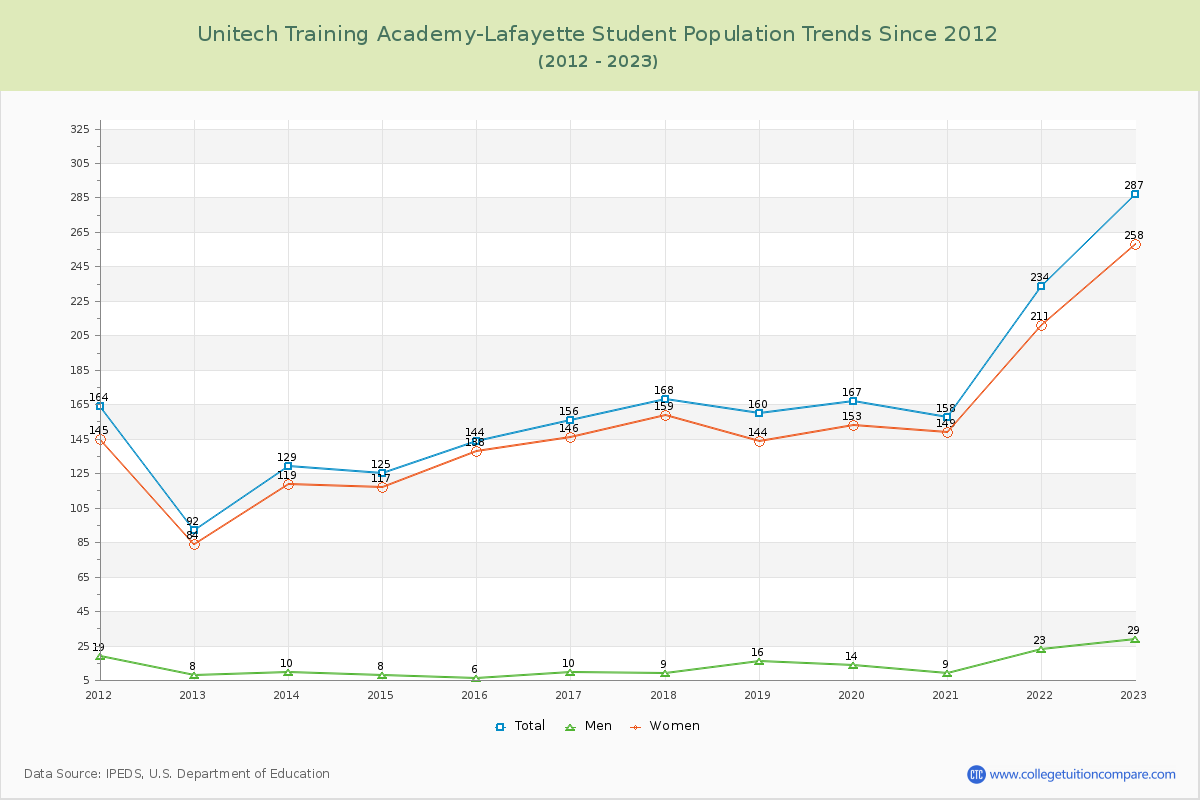 Unitech Training Academy-Lafayette Enrollment Trends Chart