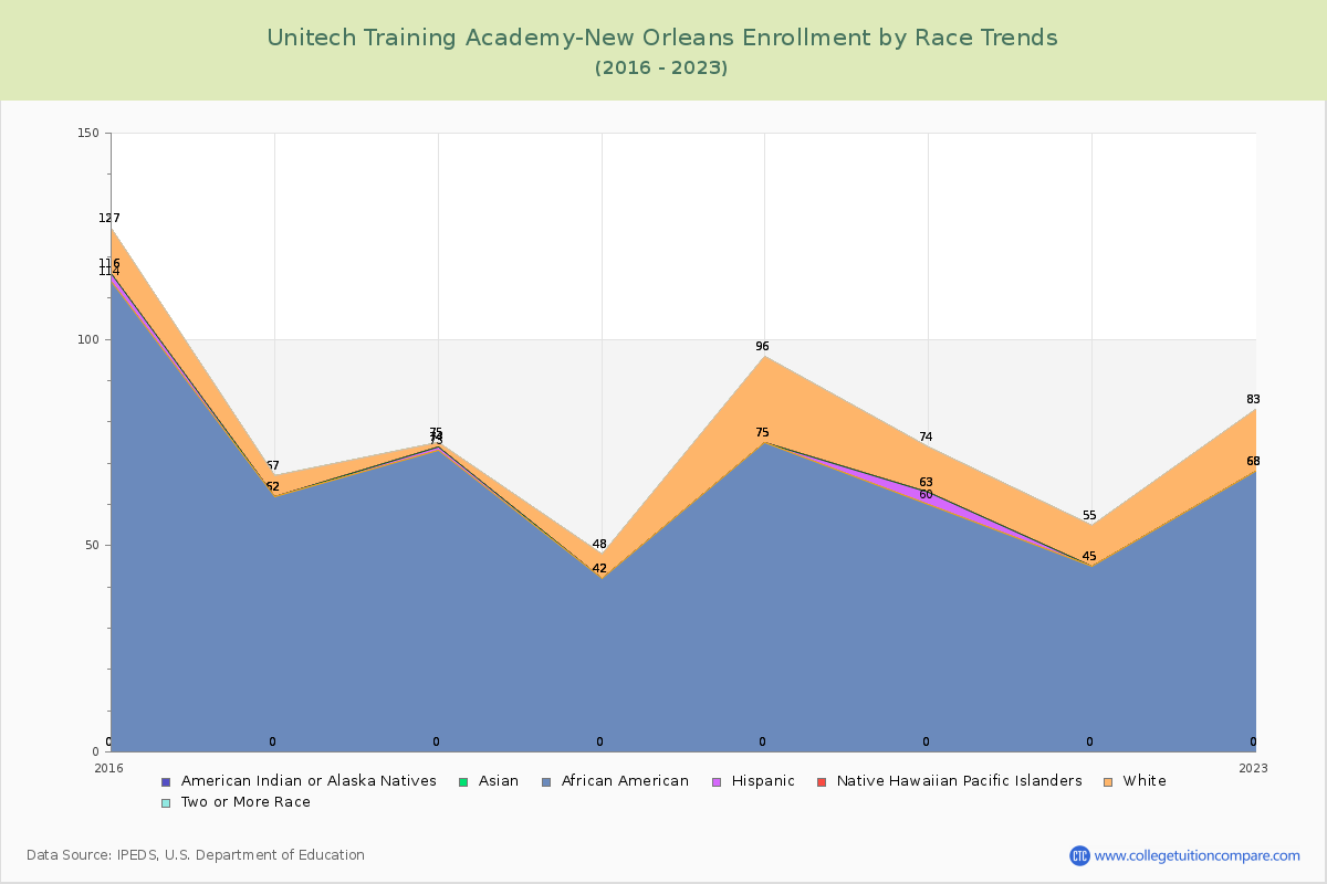 Unitech Training Academy-New Orleans Enrollment by Race Trends Chart