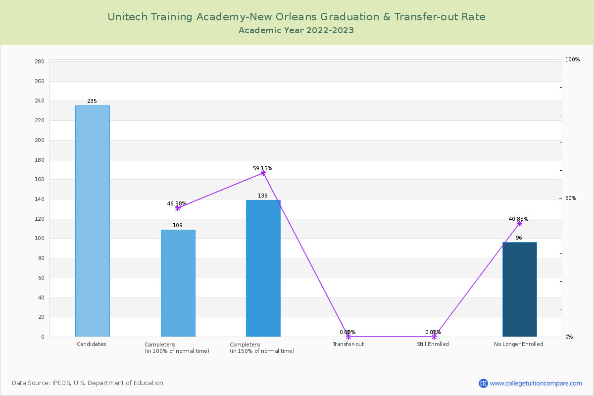 Unitech Training Academy-New Orleans graduate rate