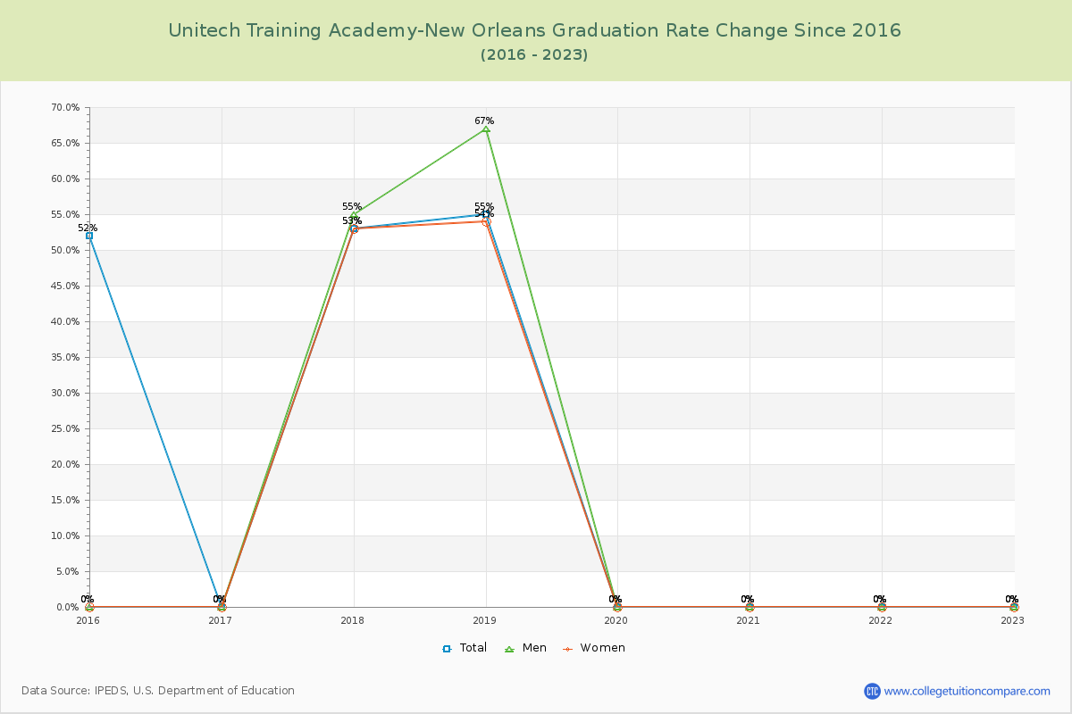 Unitech Training Academy-New Orleans Graduation Rate Changes Chart