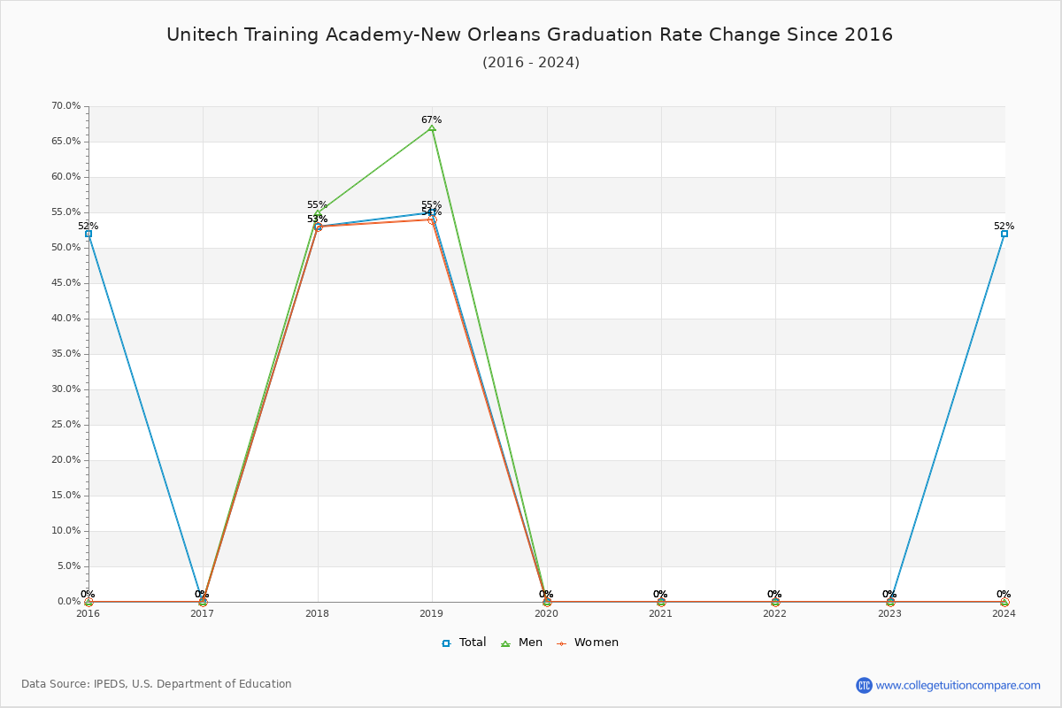 Unitech Training Academy-New Orleans Graduation Rate Changes Chart
