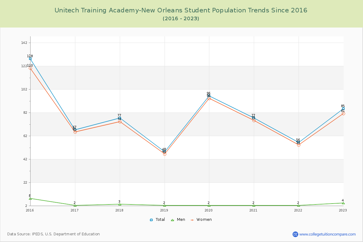 Unitech Training Academy-New Orleans Enrollment Trends Chart