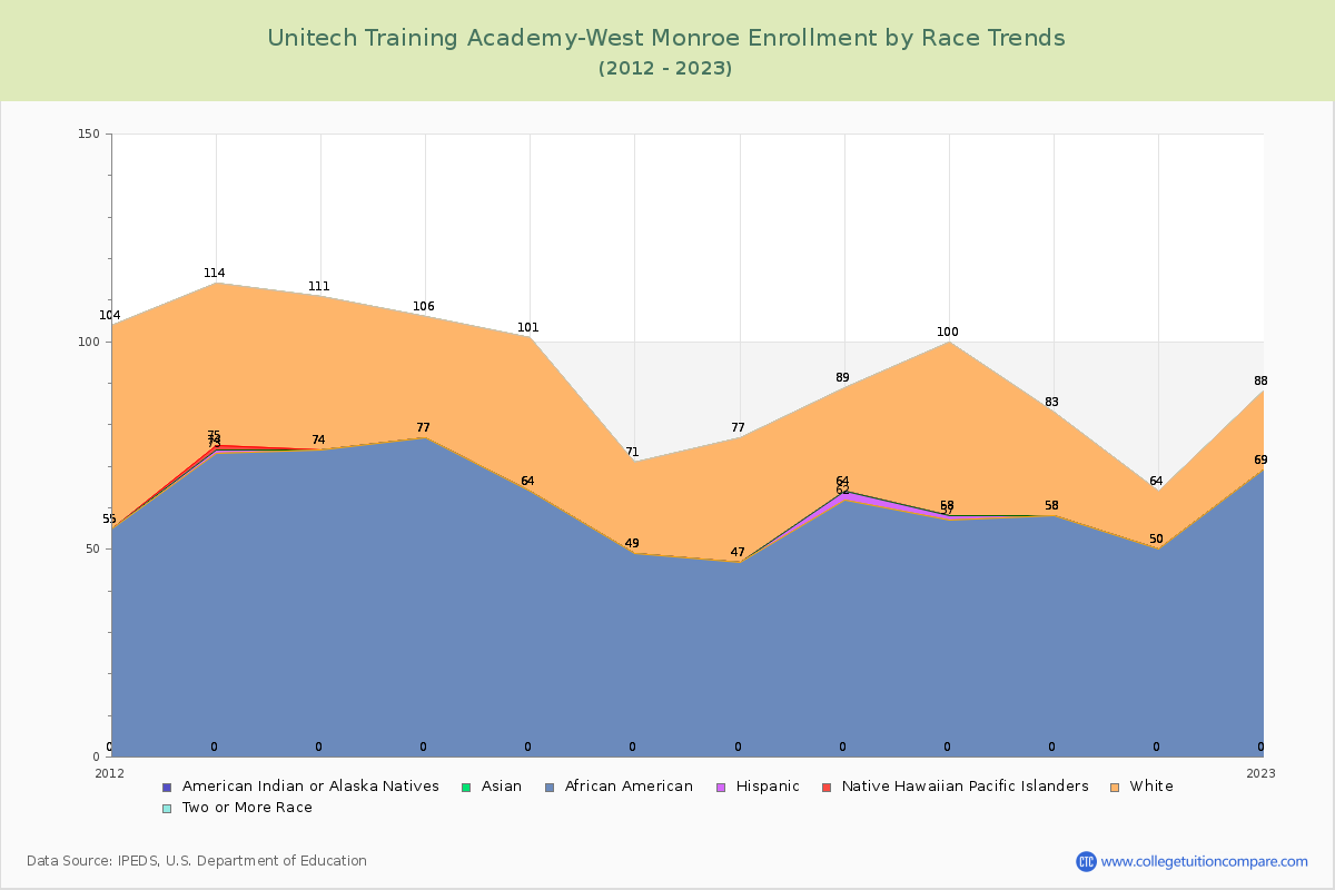 Unitech Training Academy-West Monroe Enrollment by Race Trends Chart