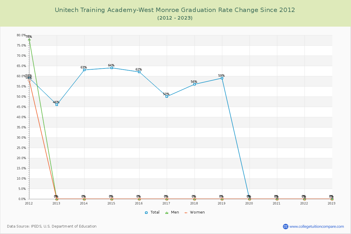 Unitech Training Academy-West Monroe Graduation Rate Changes Chart