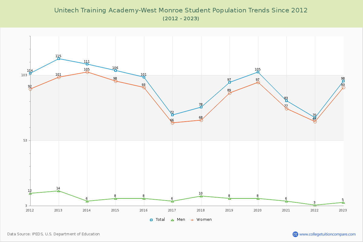 Unitech Training Academy-West Monroe Enrollment Trends Chart