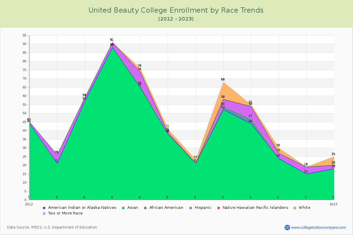 United Beauty College Enrollment by Race Trends Chart