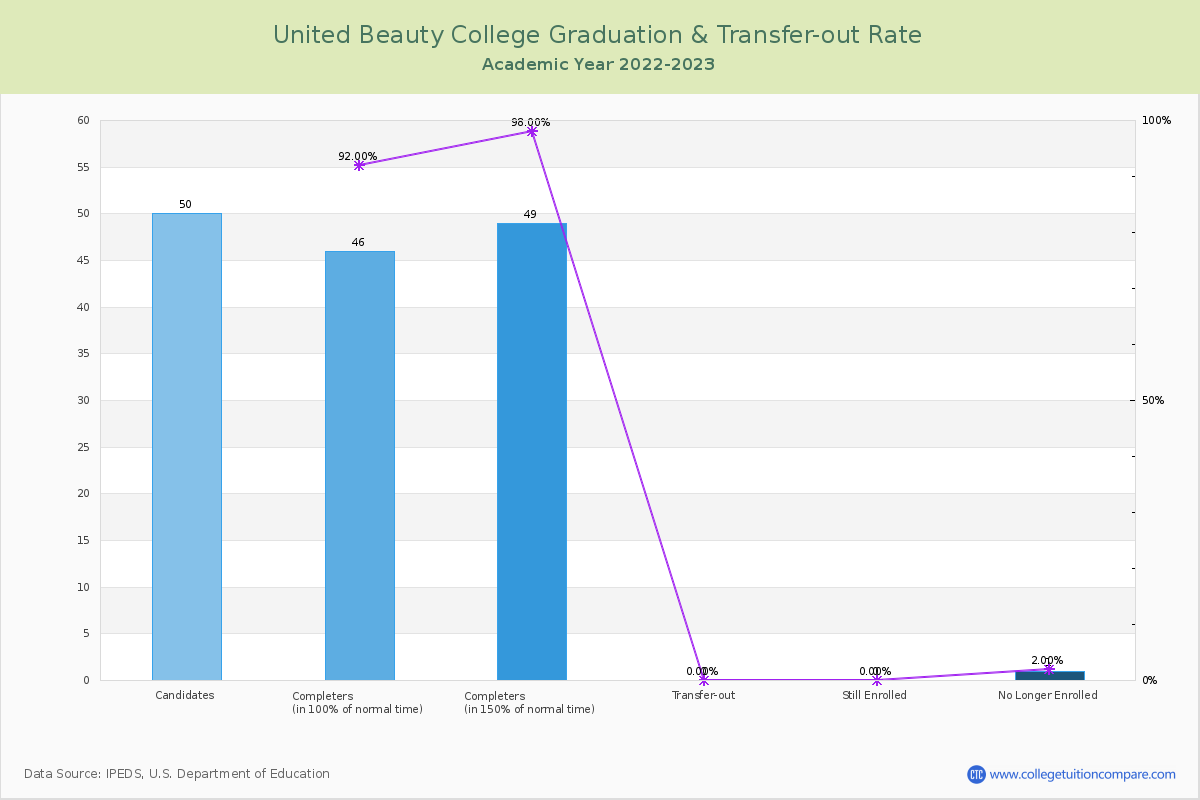 United Beauty College graduate rate
