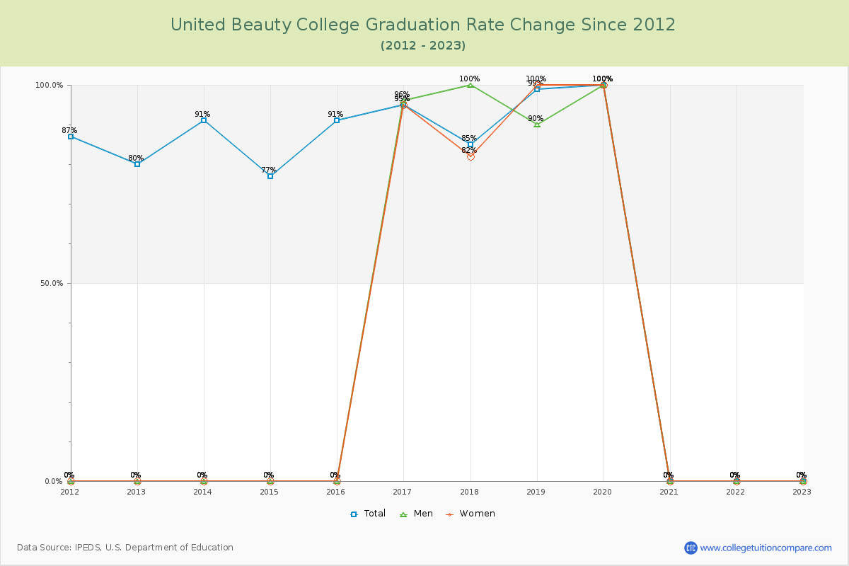 United Beauty College Graduation Rate Changes Chart