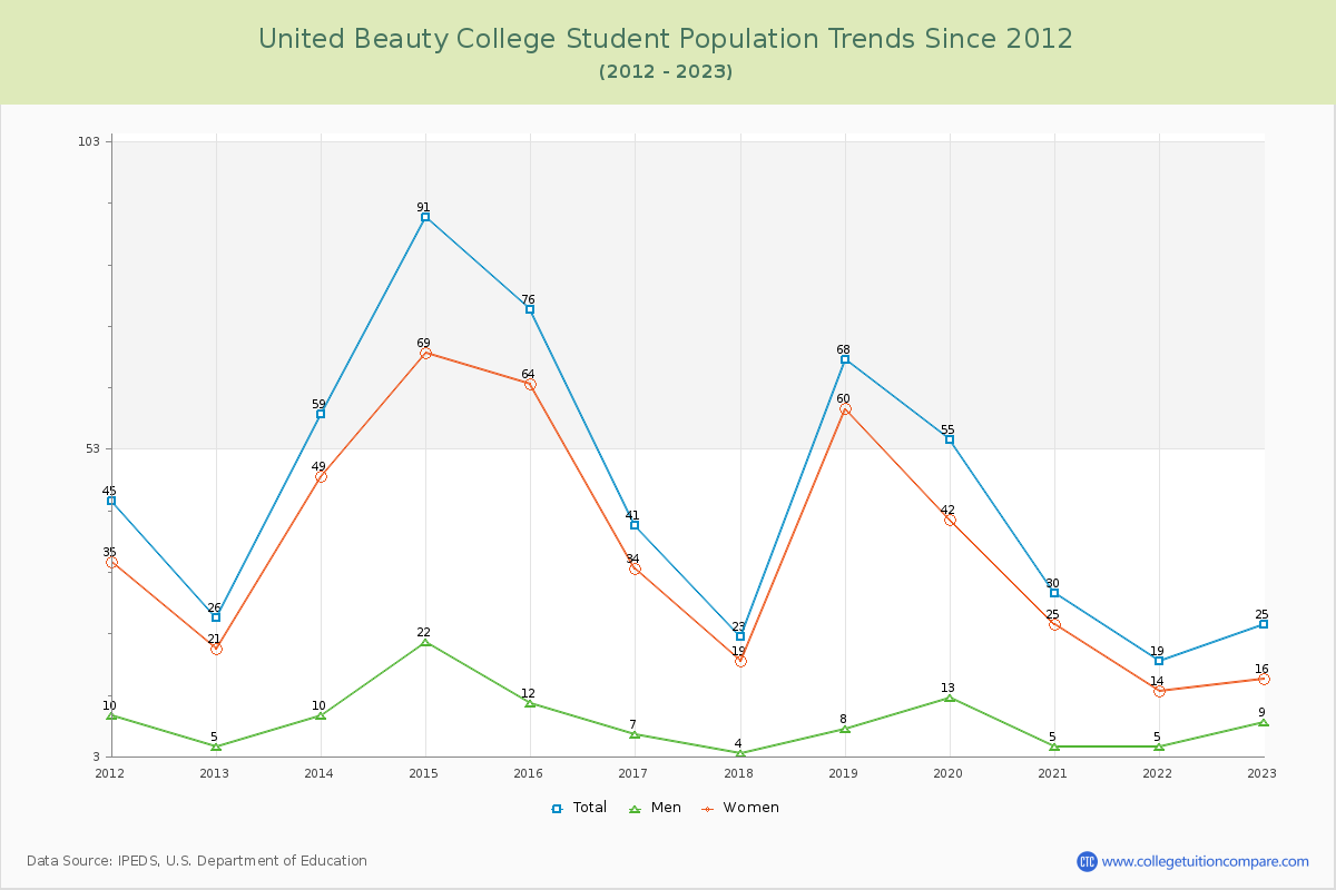 United Beauty College Enrollment Trends Chart