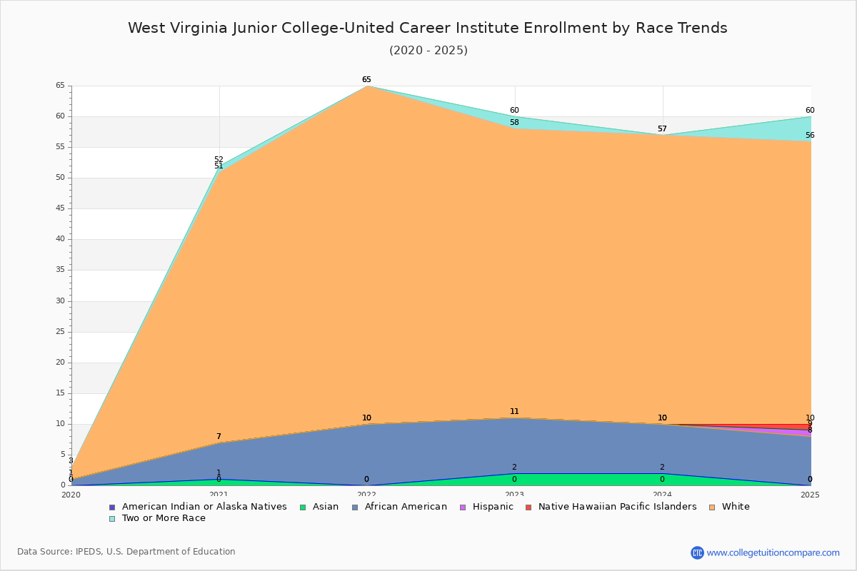 West Virginia Junior College-United Career Institute Enrollment by Race Trends Chart