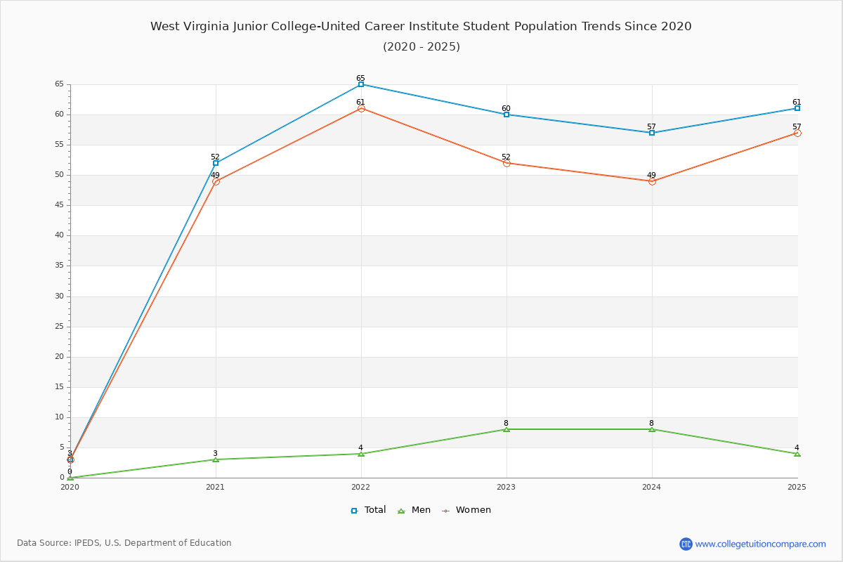 West Virginia Junior College-United Career Institute Enrollment Trends Chart