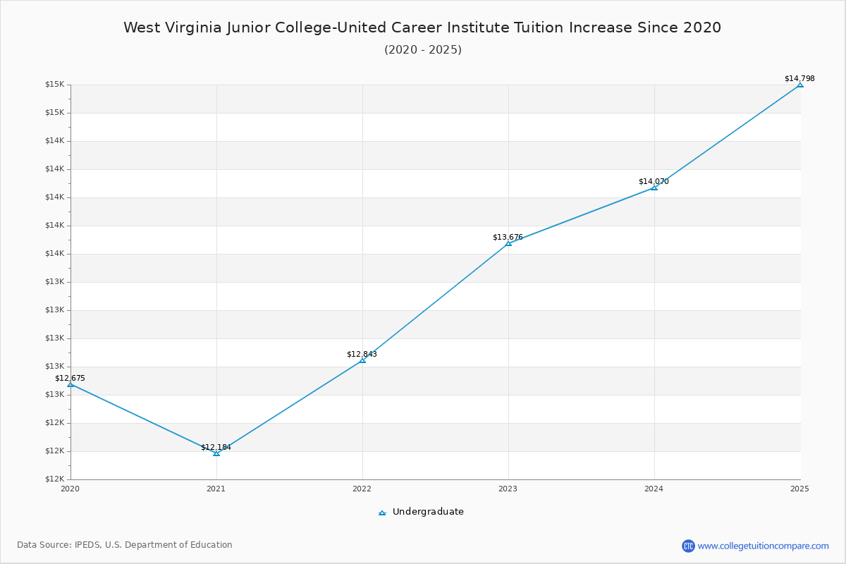 West Virginia Junior College-United Career Institute Tuition & Fees Changes Chart