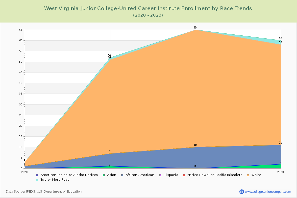 West Virginia Junior College-United Career Institute Enrollment by Race Trends Chart