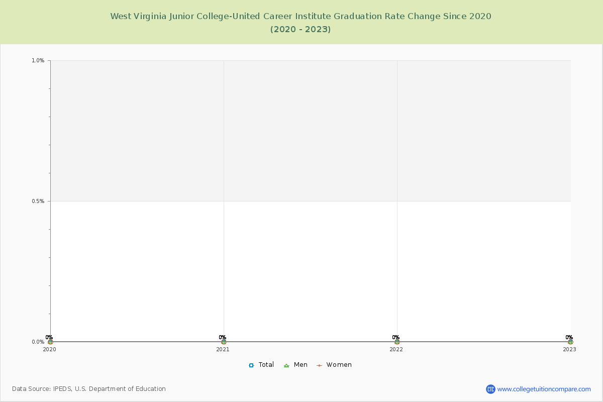 West Virginia Junior College-United Career Institute Graduation Rate Changes Chart
