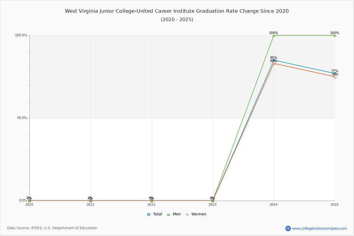 West Virginia Junior College-United Career Institute Graduation Rate Changes Chart