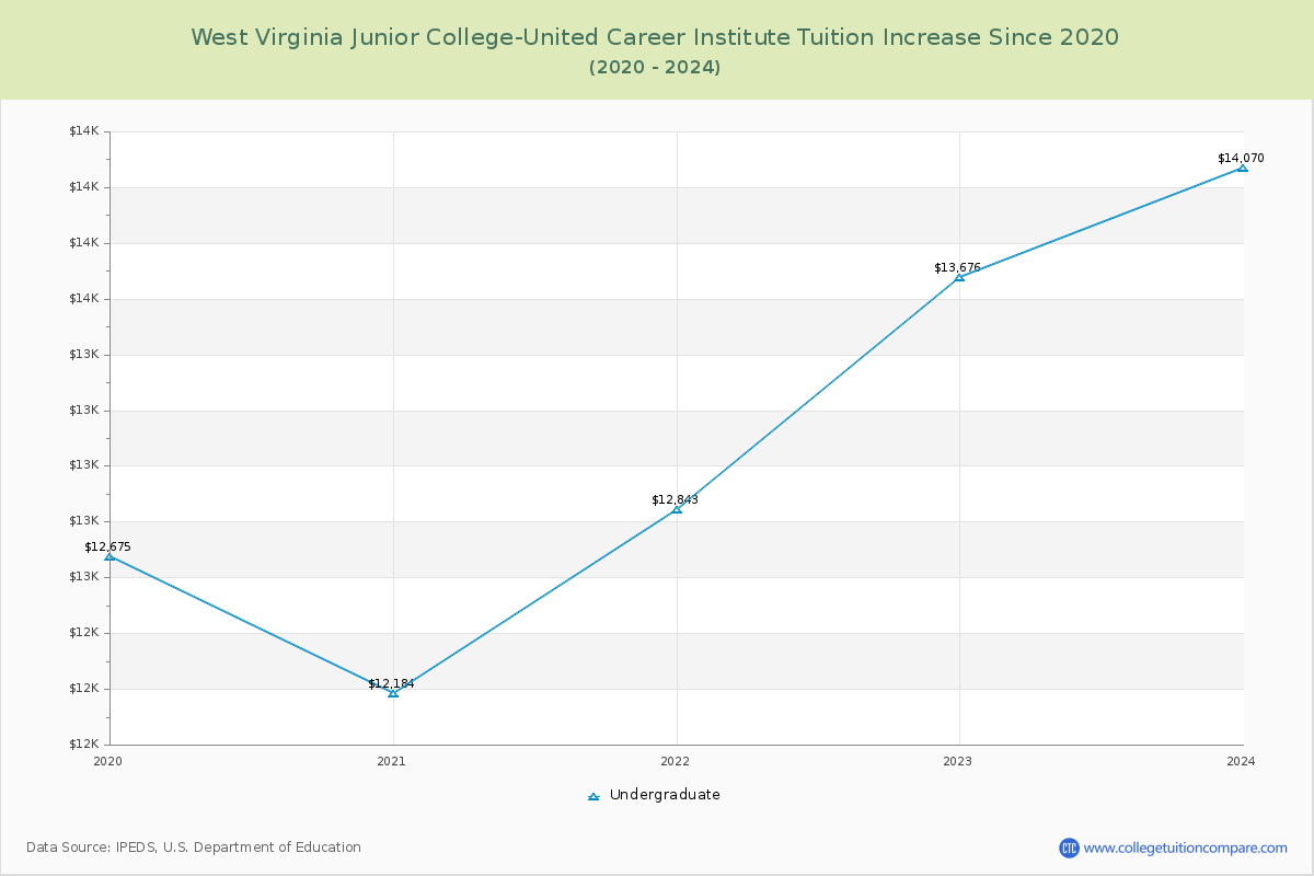 West Virginia Junior College-United Career Institute Tuition & Fees Changes Chart