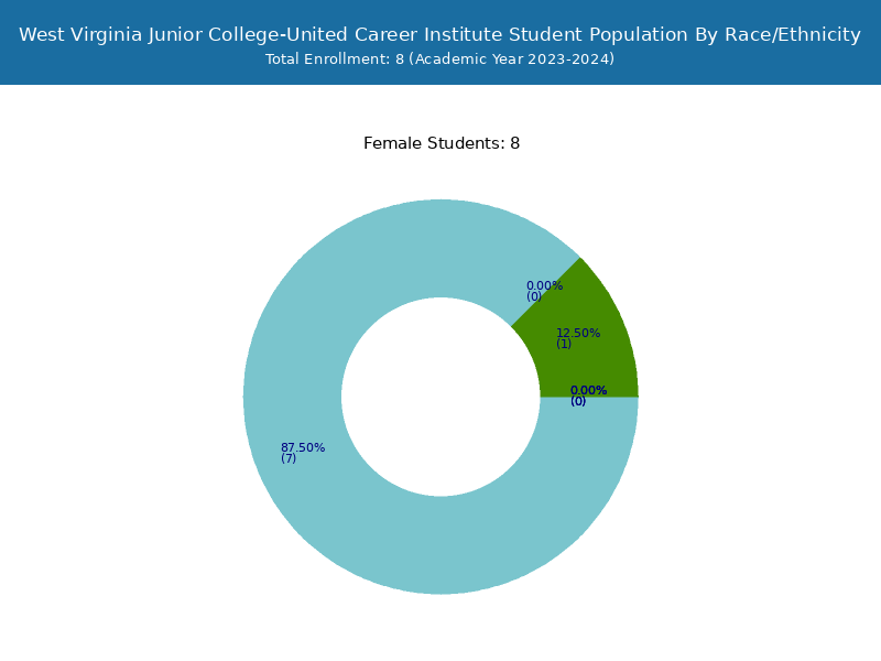 West Virginia Junior CollegeUnited Career Institute (Mount Braddock