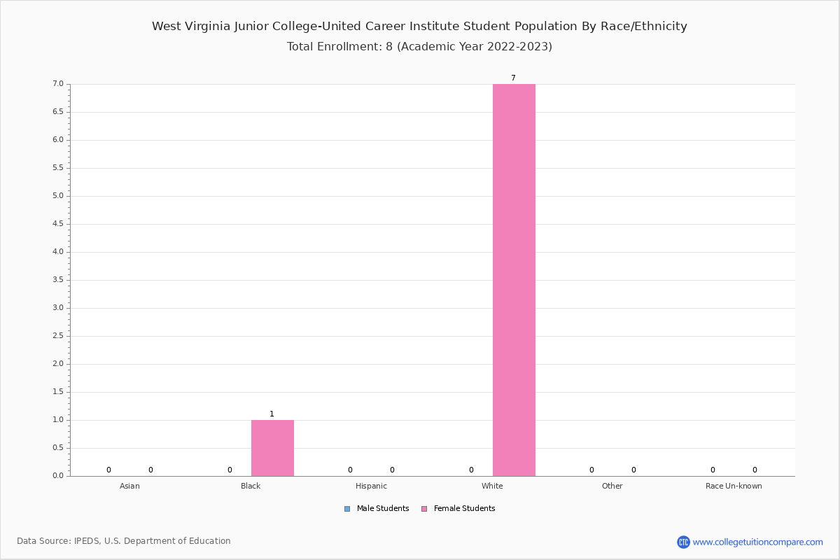 West Virginia Junior CollegeUnited Career Institute (Mount Braddock