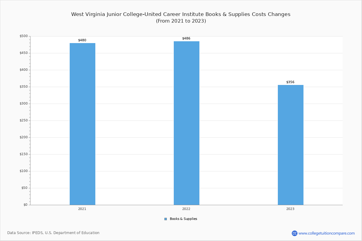 West Virginia Junior CollegeUnited Career Institute (Mount Braddock
