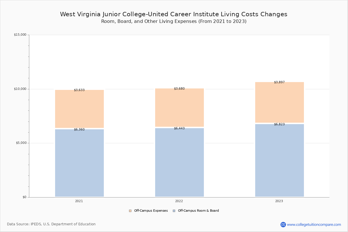 West Virginia Junior CollegeUnited Career Institute (Mount Braddock