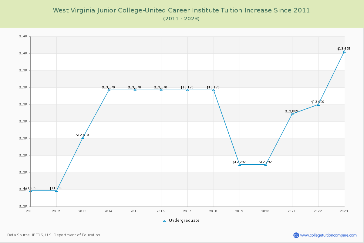 West Virginia Junior College-United Career Institute Tuition & Fees Changes Chart