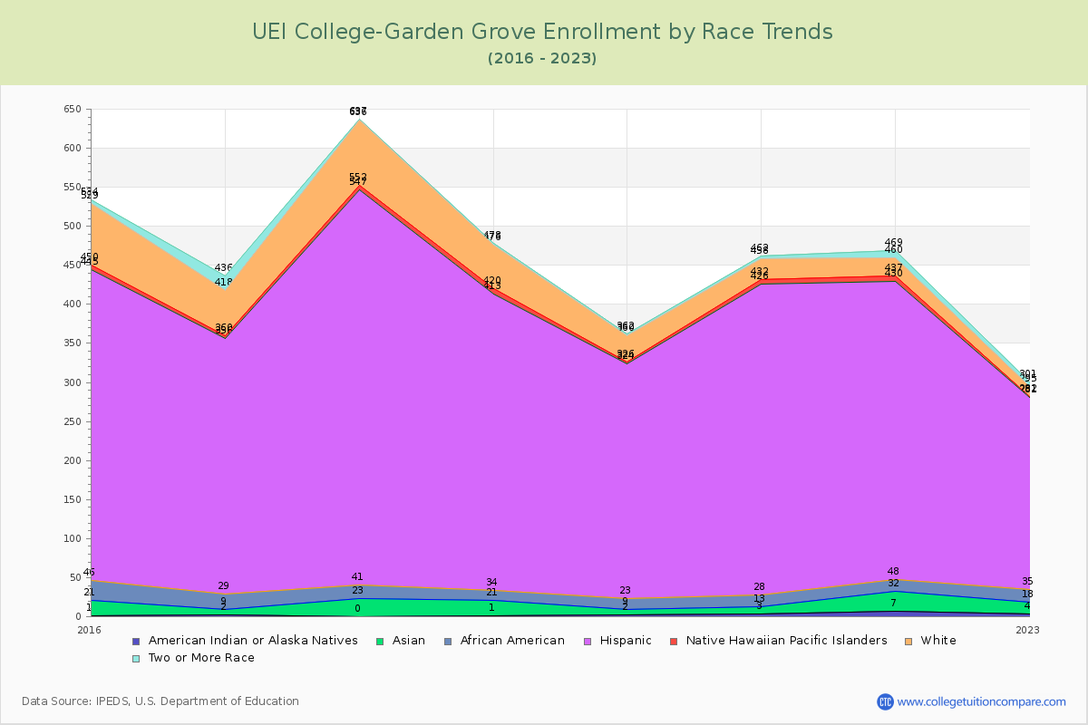 UEI College-Garden Grove Enrollment by Race Trends Chart