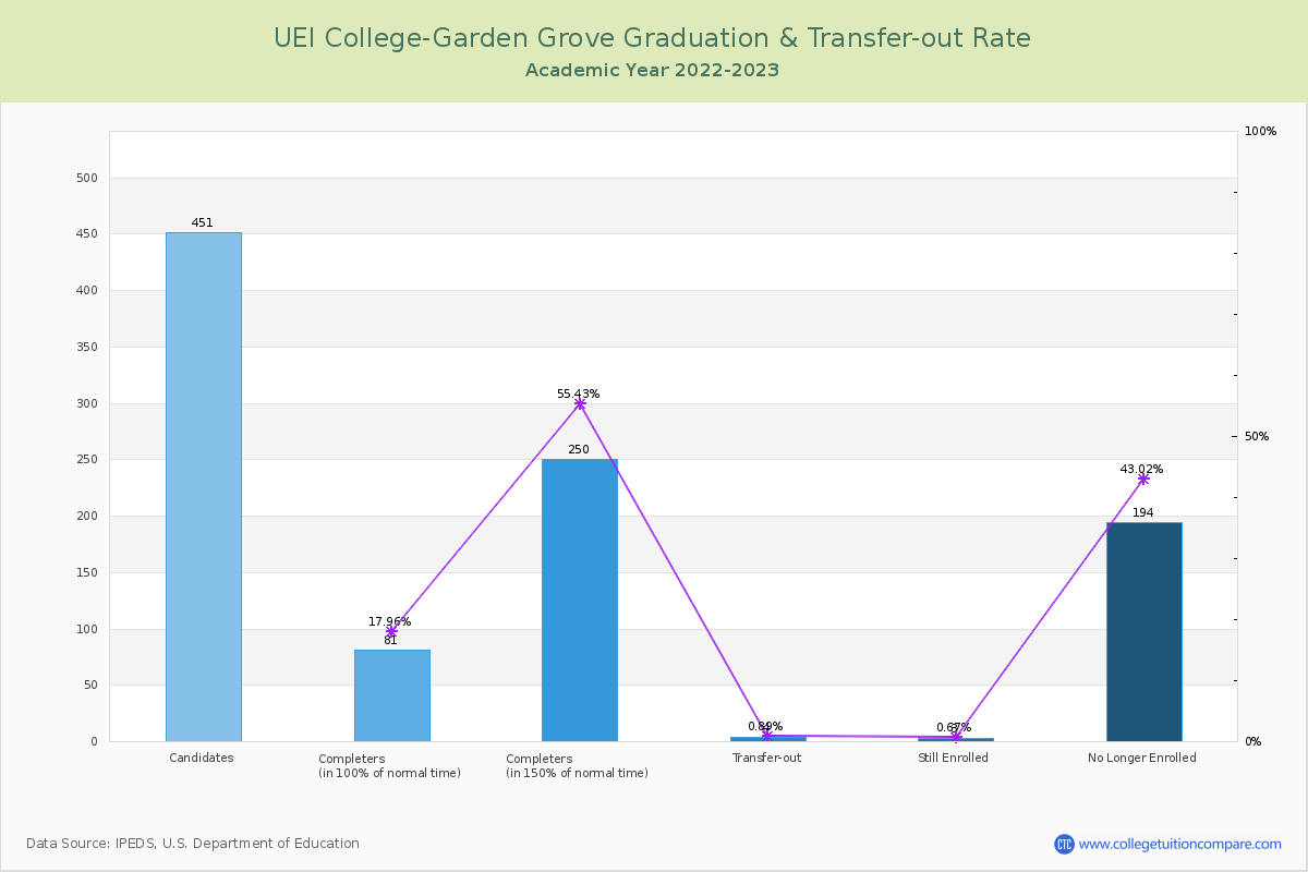 UEI College-Garden Grove graduate rate