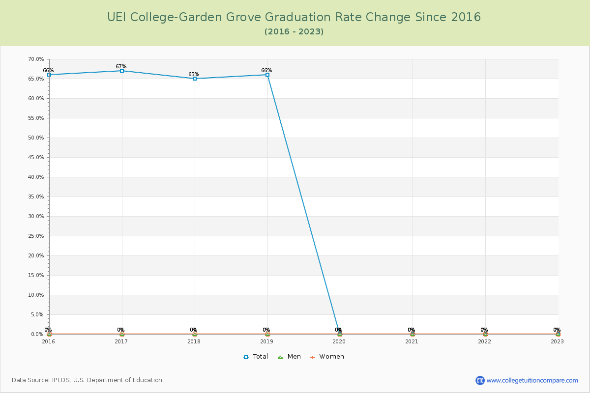UEI College-Garden Grove Graduation Rate Changes Chart