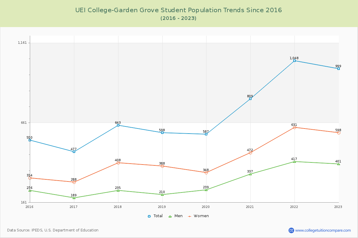 UEI College-Garden Grove Enrollment Trends Chart