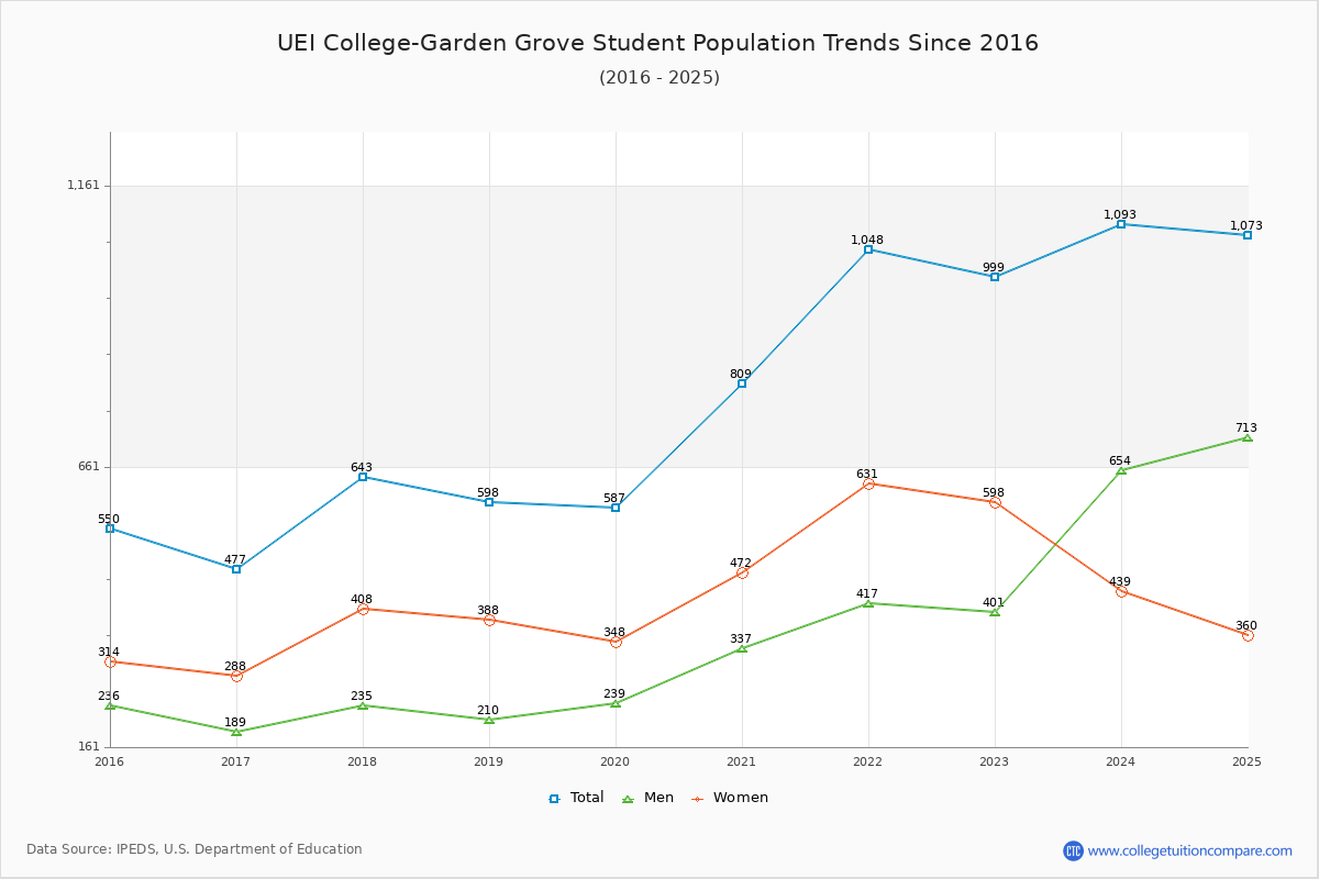 UEI College-Garden Grove Enrollment Trends Chart