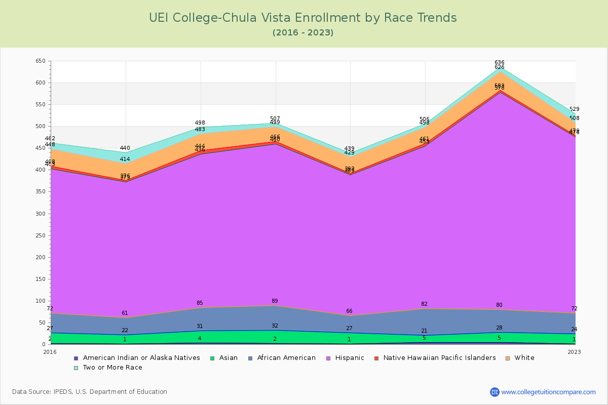 UEI College-Chula Vista Enrollment by Race Trends Chart