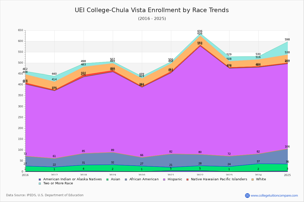 UEI College-Chula Vista Enrollment by Race Trends Chart