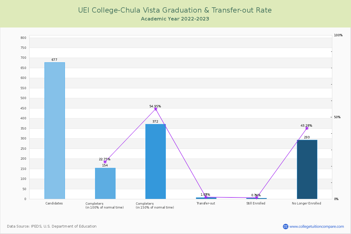 UEI College-Chula Vista graduate rate