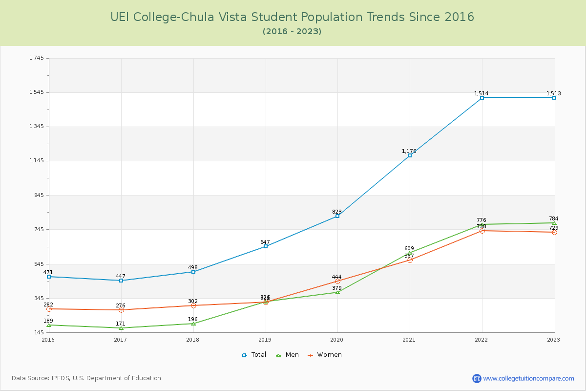 UEI College-Chula Vista Enrollment Trends Chart