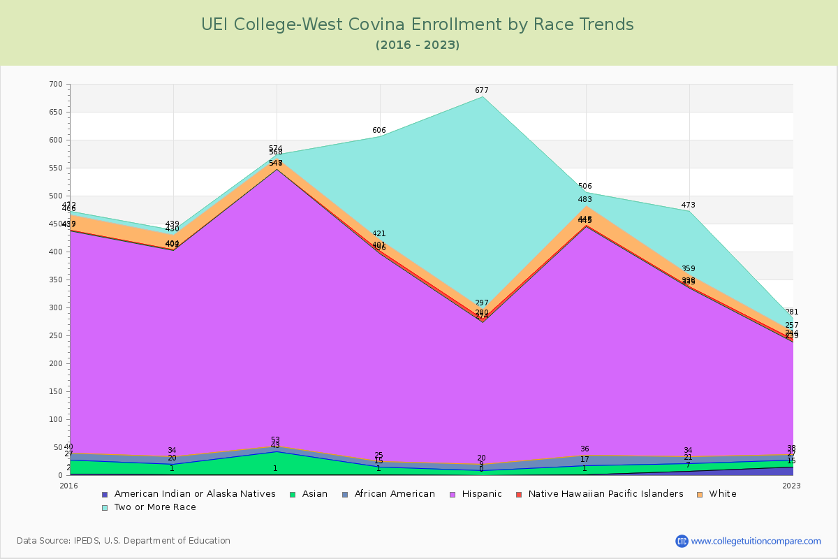 UEI College-West Covina Enrollment by Race Trends Chart