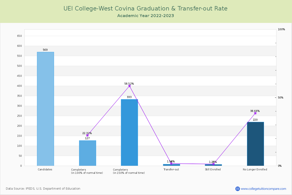UEI College-West Covina graduate rate