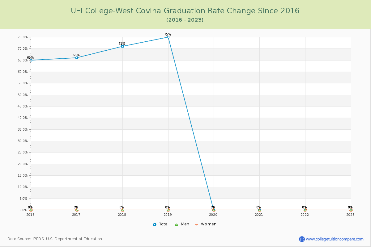 UEI College-West Covina Graduation Rate Changes Chart