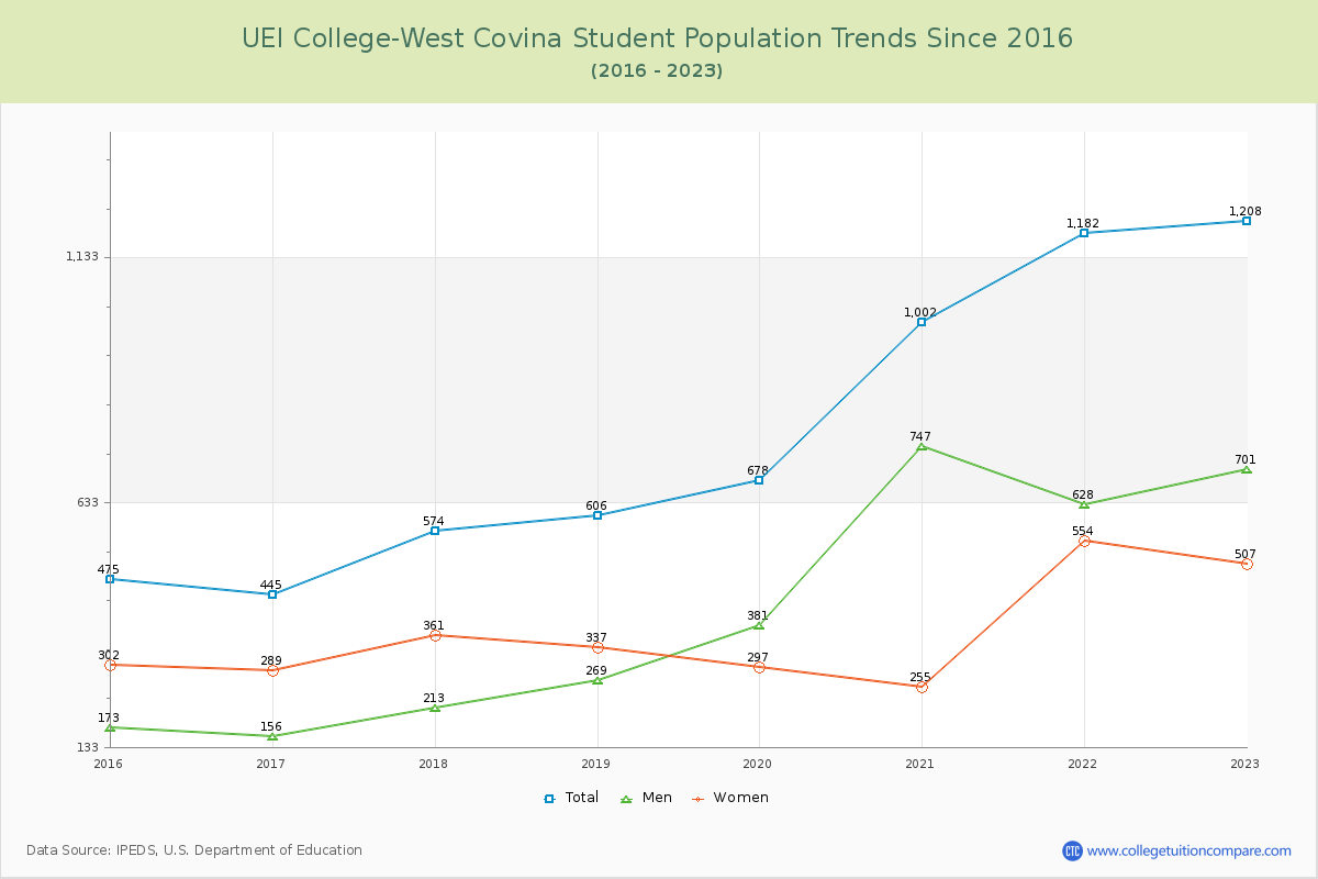 UEI College-West Covina Enrollment Trends Chart