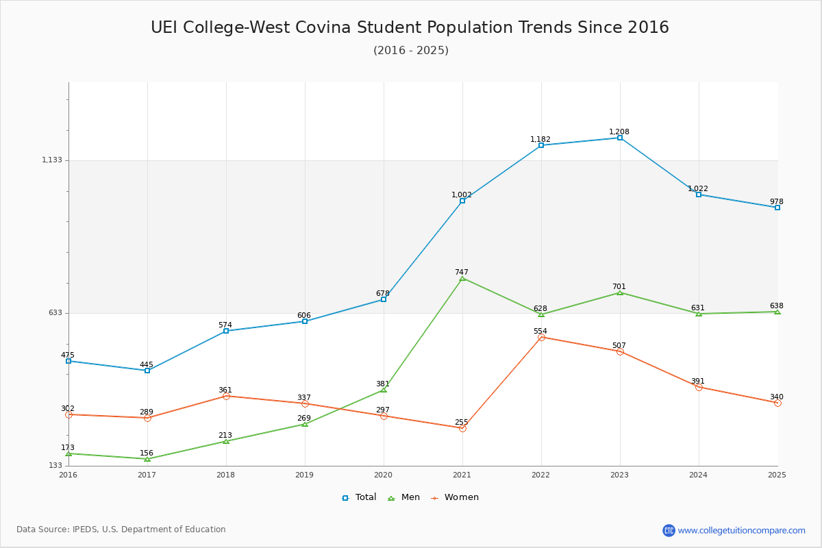 UEI College-West Covina Enrollment Trends Chart