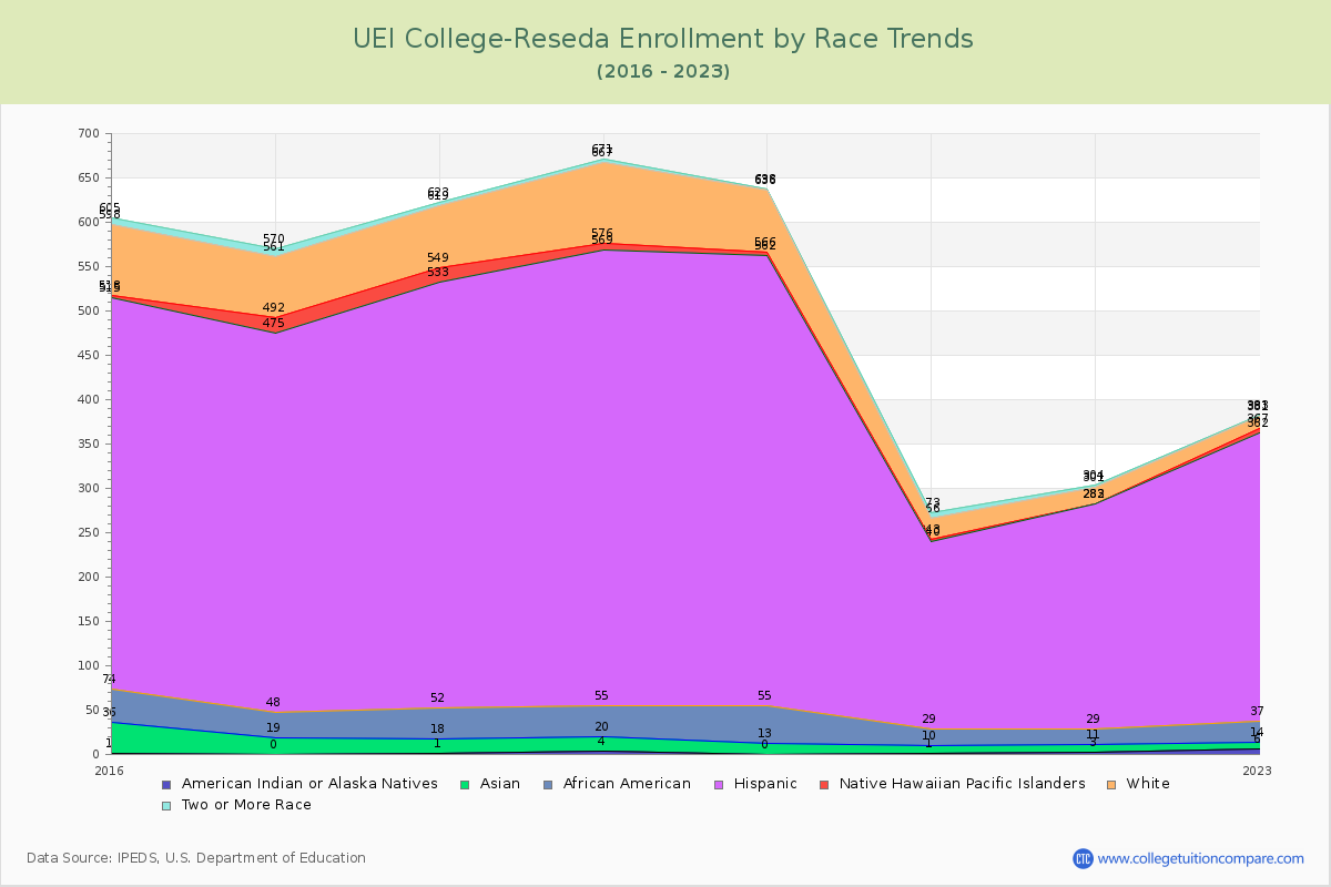 UEI College-Reseda Enrollment by Race Trends Chart