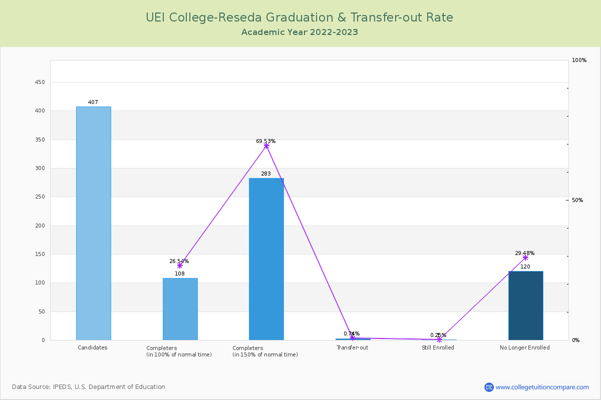 UEI College-Reseda graduate rate
